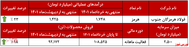 عملکرد ماهانه فولاد هرمزگان جنوب+بورس نیوز