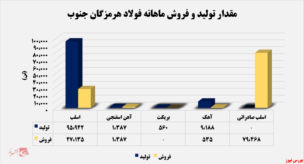 مقدار تولید و فروش فولاد هرمزگان جنوب+بورس نیوز