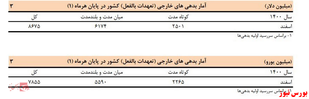 کاهش بدهی های خارجی ایران