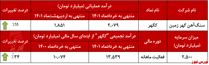 خردادماه، پایانی بر روند نزولی درآمدهای عملکرد ماهانه کگهر+بورس نیوز