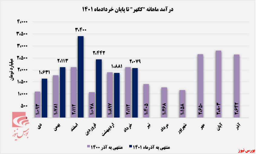 نمودار درآمد ماهانه کگهر+بورس نیوز