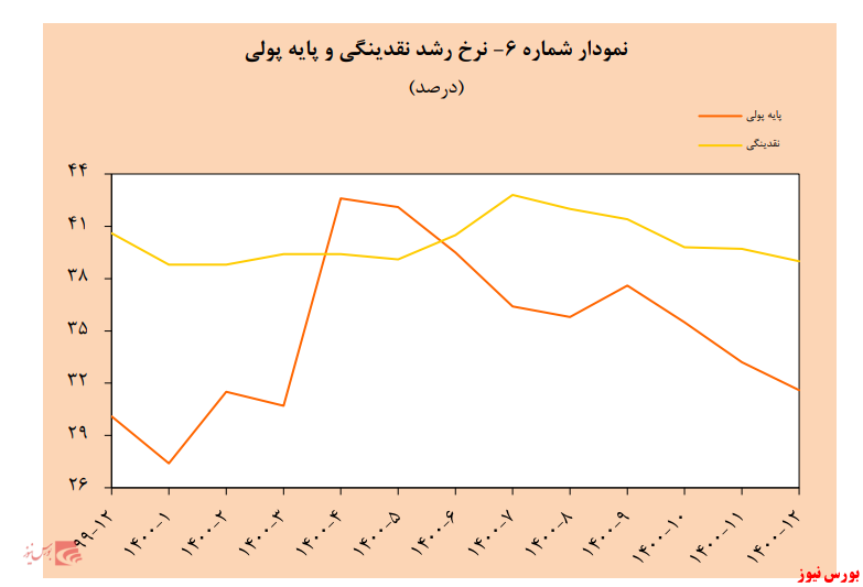 تداوم روند کاهشی نرخ رشد نقدینگی