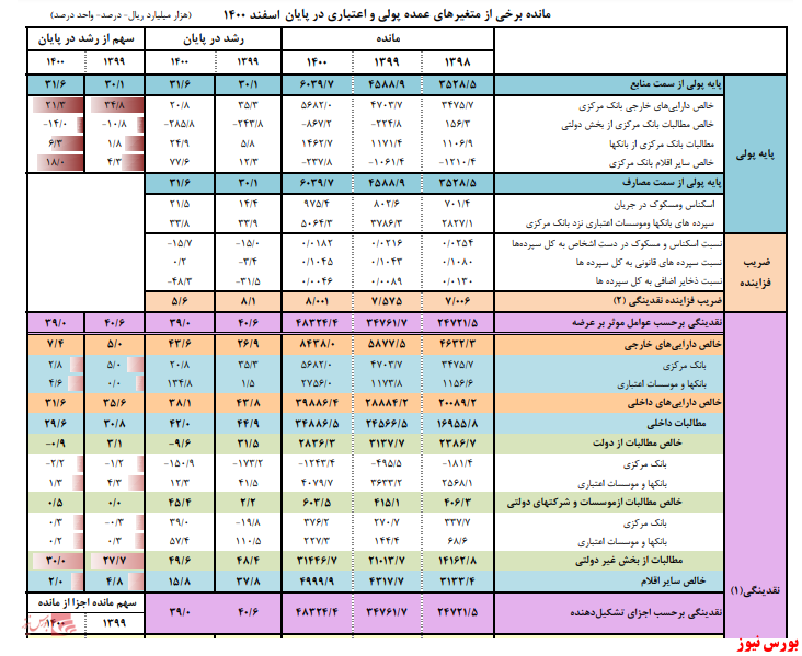 تداوم روند کاهشی نرخ رشد نقدینگی