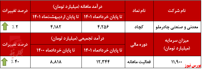 افزایش ۱۰۱ درصدی فروش صادراتی افزایش ۱۰۱ درصدی فروش صادراتی کچاد+بورس نیوز