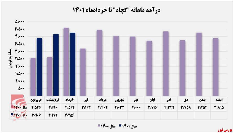 روند کسب درآمد ماهانه کچاد+بورس نیوز