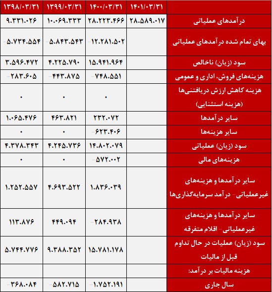 اما و اگر های بازیابی قدرت فروش 