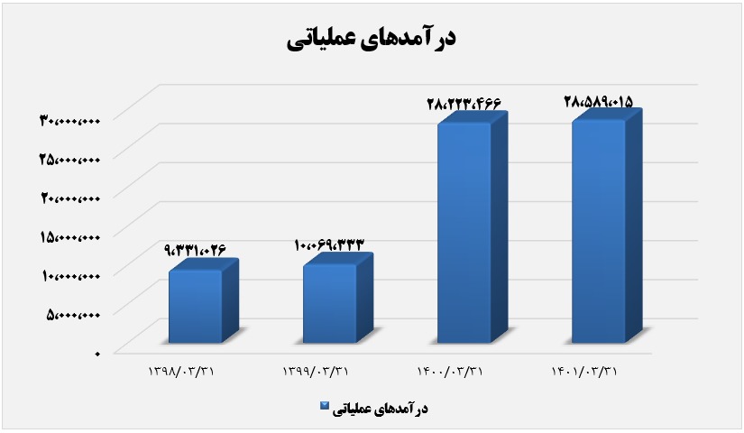 اما و اگر های بازیابی قدرت فروش 