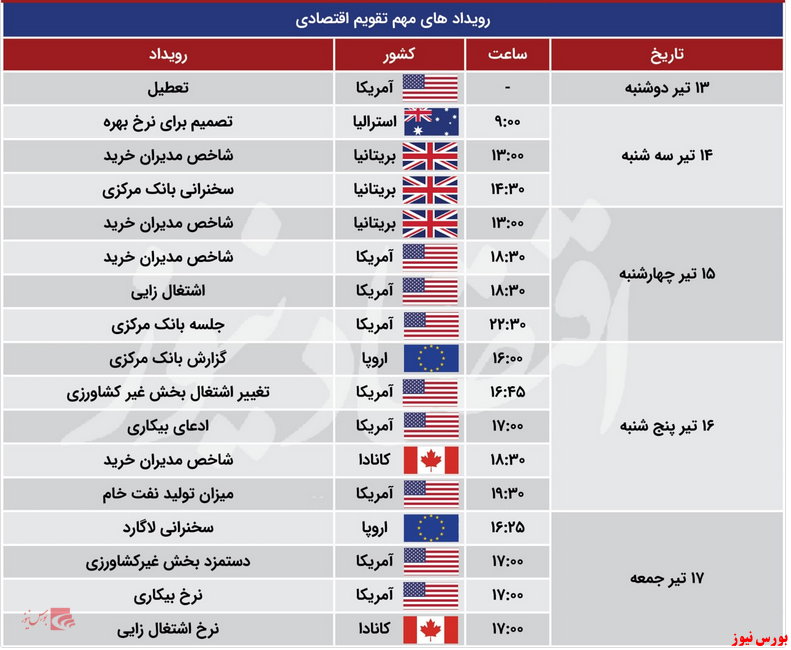 عملکرد خوب طلا در حفظ ارزش خود