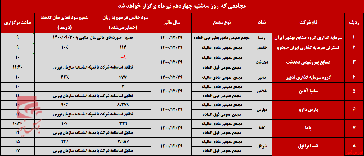 حضور ۸ شرکت در مجمع عمومی عادی+بورس نیوز