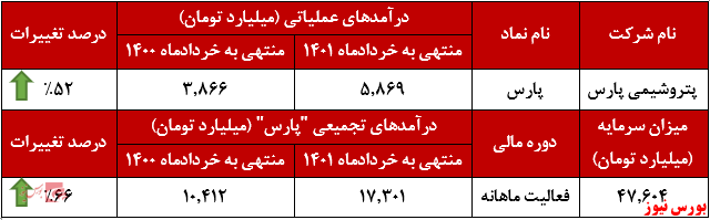 عملکرد ماهانه پتروشیمی پارس+بورس نیوز