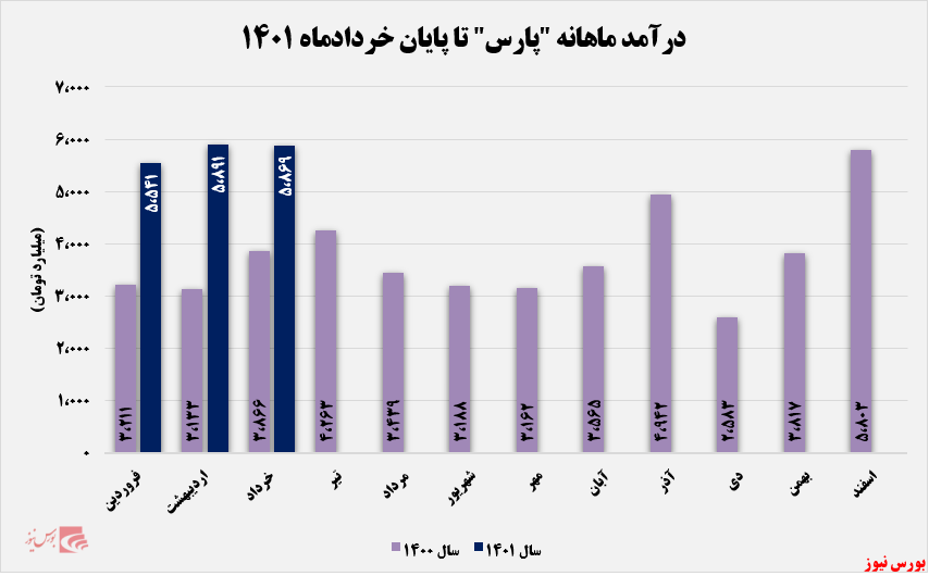 روند درآمد ماهانه پتروشیمی پارس+بورس نیوز