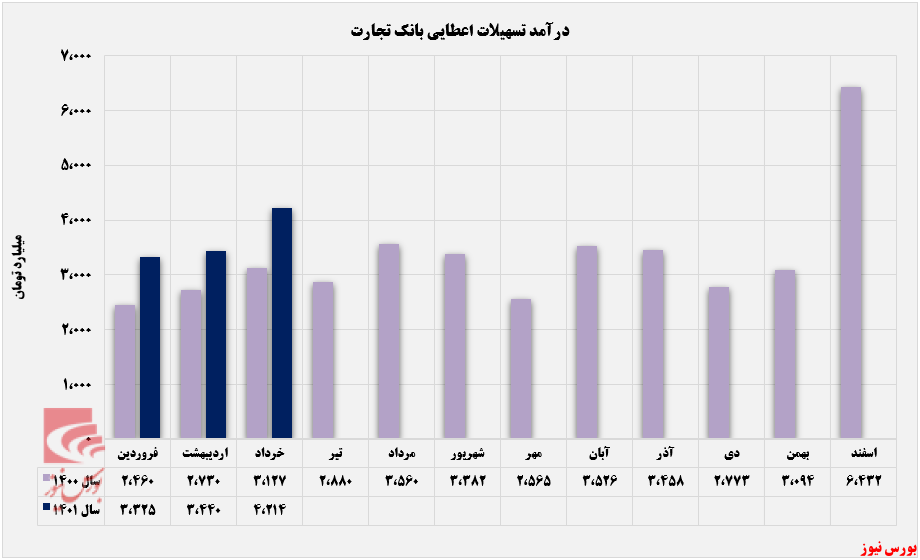 روند درآمد تسهیلات اعطایی وتجارت+بورس نیوز
