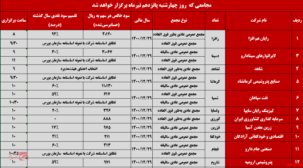 سهامداران، چشم‌ انتظار نتایج مجامع امروز+بورس نیوز