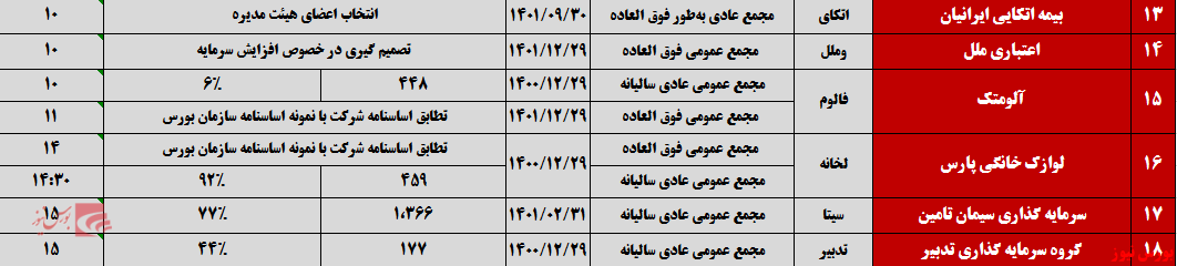 سهامداران، چشم‌ انتظار نتایج مجامع امروز+بورس نیوز