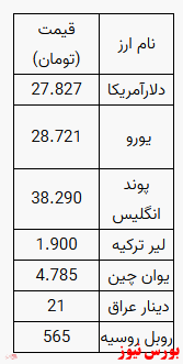 دلار ۲۷ هزار و ۸۲۷ تومان شد