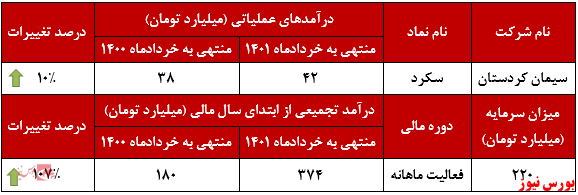 عملکرد ماهانه سکرد+بورس نیوز