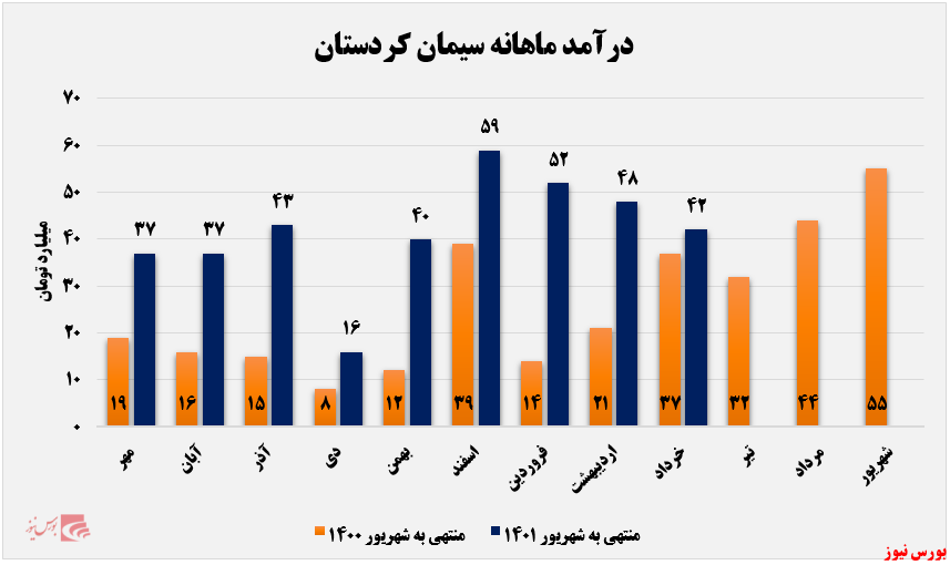 رشد قابل توجه ۱۰۷ درصدی درآمد‌های سکرد+بورس نیوز