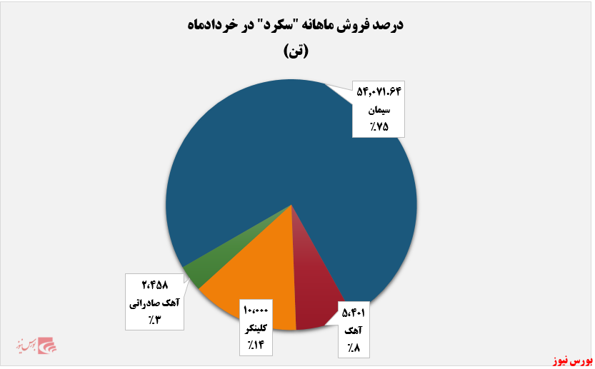 رشد قابل توجه ۱۰۷ درصدی درآمد‌های سکرد+بورس نیوز