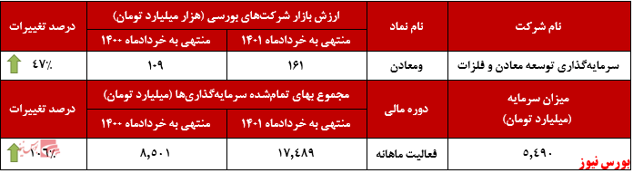 بازدهی قابل توجهی ۱۶۹ درصدی بازدهی قابل توجهی ۱۶۹ درصدی ومعادن+بورس نیوز