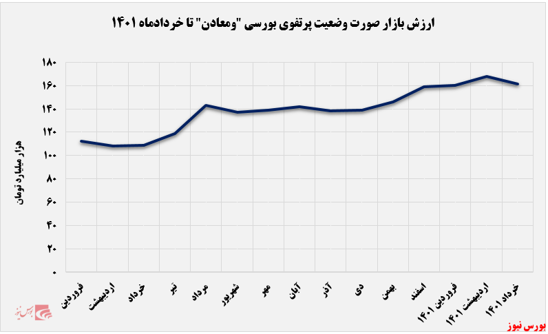 بازدهی قابل توجهی ۱۶۹ درصدی بازدهی قابل توجهی ۱۶۹ درصدی ومعادن+بورس نیوز