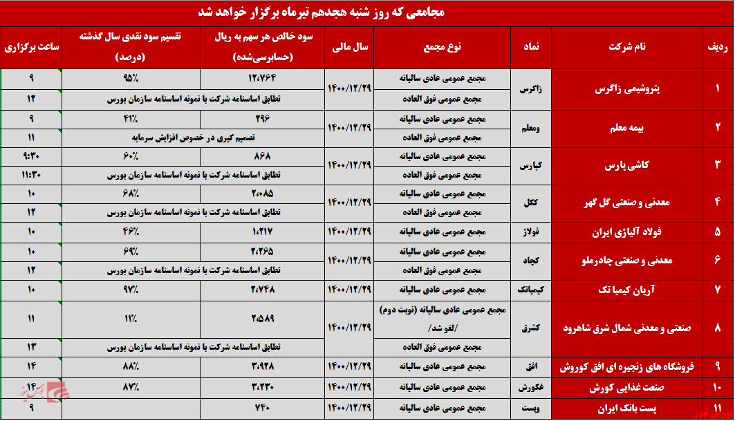 سهامداران، چشم به راه تصمیمات شرکت‌ها در مجامع+بورس نیوز