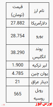 دلار ۲۷ هزار و ۸۸۲ تومان