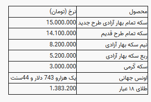 از قیمت انواع سکه تا نرخ یک گرم طلا