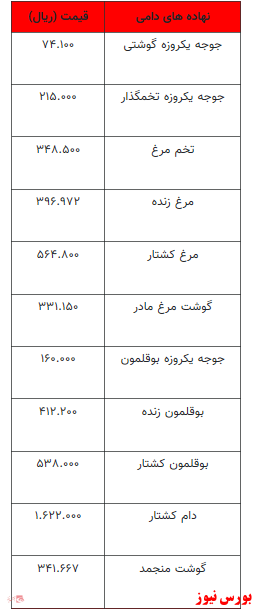 تغییرات اندک در نرخ نهاده های دامی و کشاورزی