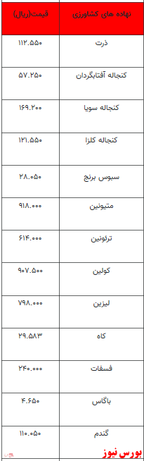 تغییرات اندک در نرخ نهاده های دامی و کشاورزی