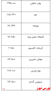 تغییرات اندک در نرخ نهاده های دامی و کشاورزی