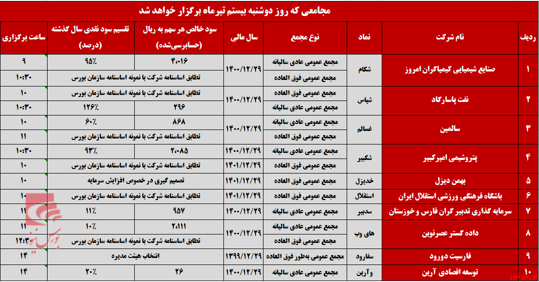 سهامداران، چشم انتظار زنگ مجامع امروز+بورس نیوز