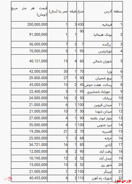 قیمت آپارتمان در تهران+جدول