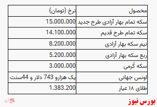 سکه همچنان در محدوده ۱۴ میلیون تومان