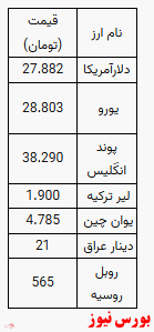 صرافی ملی ایران/ قیمت دلار ۲۷ هزار و ۸۹۹ تومان