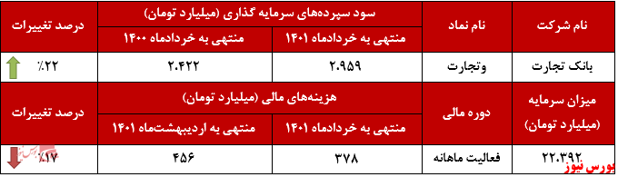 عملکرد ماهانه بانک تجارت+بورس نیوز