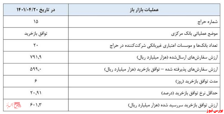 گزارش اجرای عملیات بازار باز در قالب توافق بازخرید