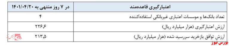 گزارش اجرای عملیات بازار باز در قالب توافق بازخرید