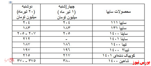 کاهش تا 10میلیون تومانی در قیمت انواع خودرو