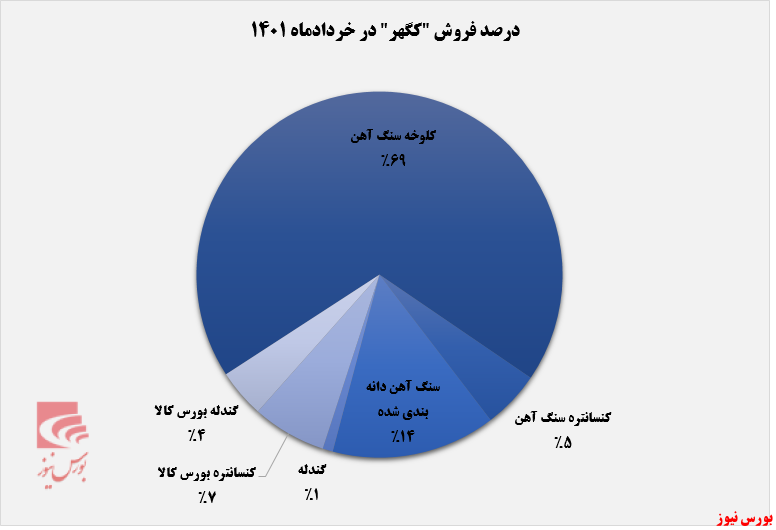 افزایش مقدار فروش «کلوخه» سنگ آهن گهر زمین+بورس نیوز