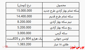 سکه طرح جدید بهار آزادی ۱۵ میلیون تومان شد