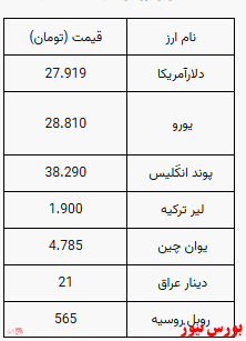 دلار ۲۷ هزار و ۹۱۹ تومان شد