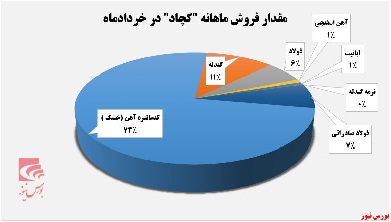 کنسانتره آهن پرفروش‌ترین محصول کچاد+بورس نیوز