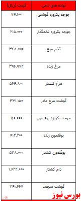 قیمت انواع نهاده های دامی و محصولات کشاورزی +جدول