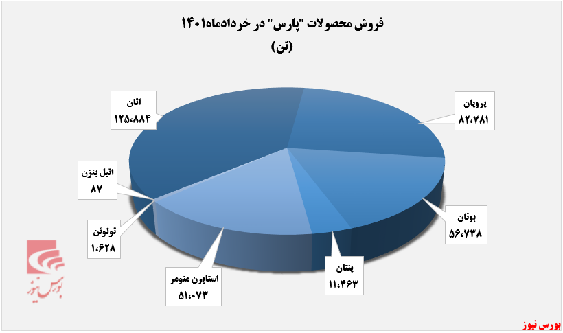 فروش ۳۳۰ هزار تنی پتروشیمی پارس+بورس نیوز