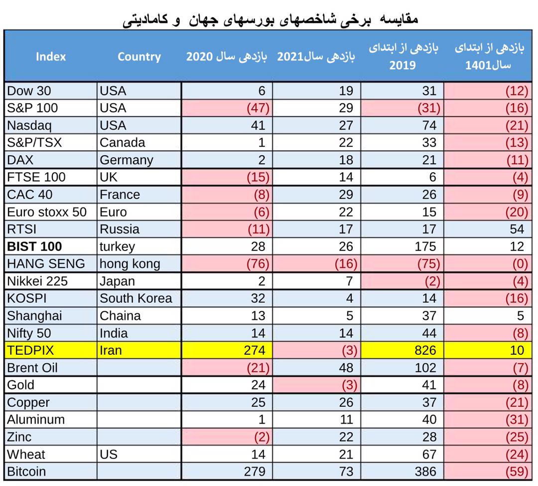 ۳ علت اصلی عقبگرد مجدد بازار سرمایه