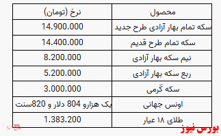 کاهش قیمت سکه بهار آزادی/قیمت یک گرم طلا تغییر نکرد