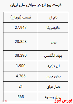دلار ۲۷ هزار و ۹۴۷ تومان شد دلار ۲۷ هزار و ۹۴۷ تومان شد