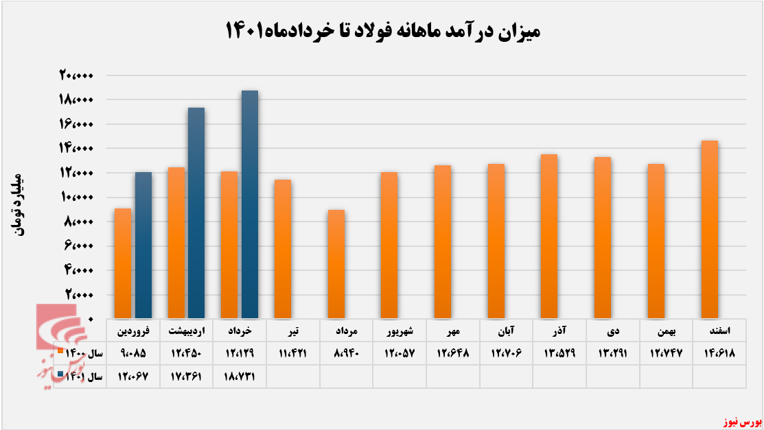 تمرکز فولاد مبارکه اصفهان بر بازار داخلی+بورس نیوز