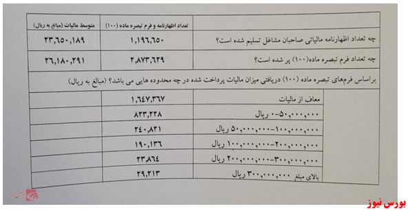 اعلام متوسط مالیات پرداختی مشاغل