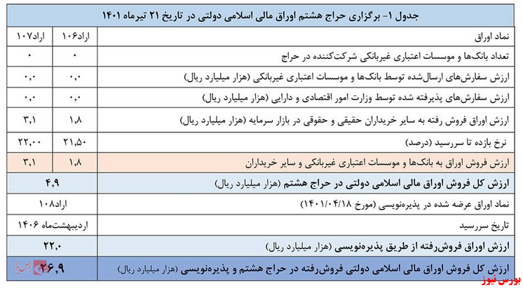 نتیجه هشتمین حراج اوراق مالی اسلامی دولتی